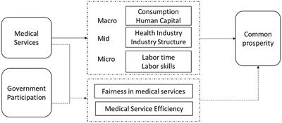 Path analysis and empirical test of medical service enhancement for common prosperity under government participation